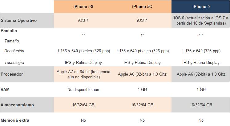 Apple iPhone 5S y 5C vs Apple iPhone 5 tabla comparativa 18