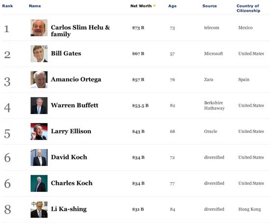 Los hombres mas ricos del mundo publica Forbes 11