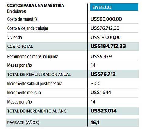 costo MBA en USA