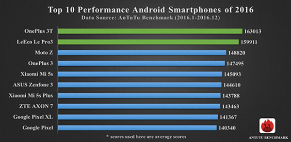 Top 10 de los smartphones mas potentes del 2016 15