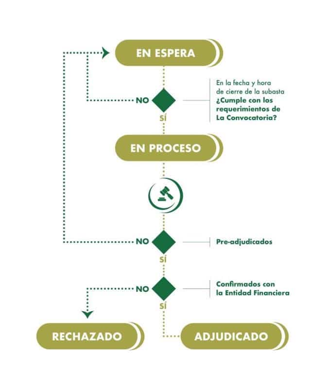 espera-proceso-estados-dicom