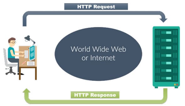 Qué es HTTP, estructura de la solicitud y respuesta en HTTP