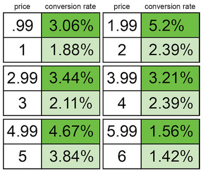 tasa de conversión de precios