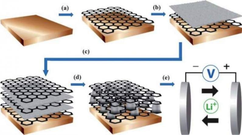 Las baterías de Grafeno supone un gran avance, puede revolucionar el mundo tecnológico 2