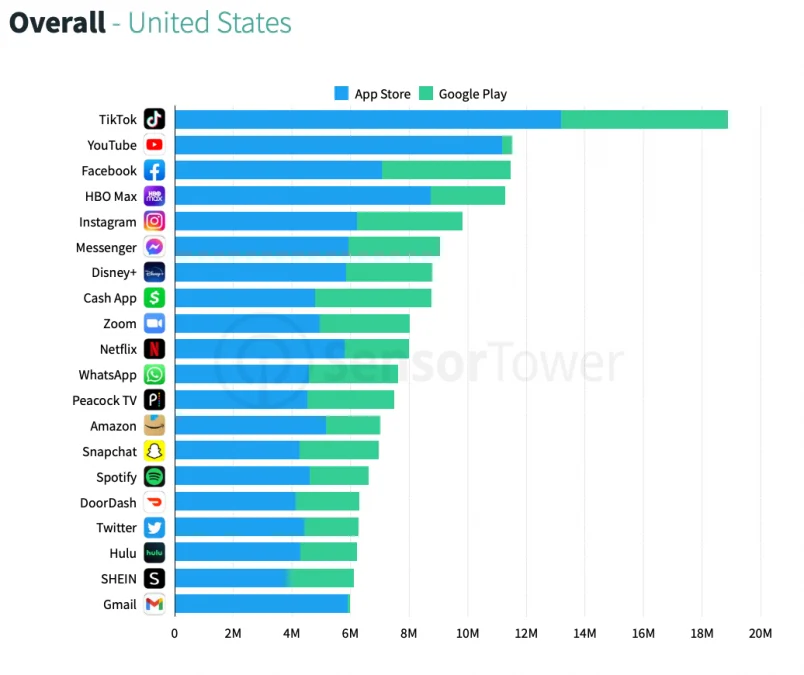 TikTok fue la aplicación con mas descargas en el Mundo en el primer trimestre del 2022 3